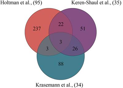 The Kaleidoscope of Microglial Phenotypes